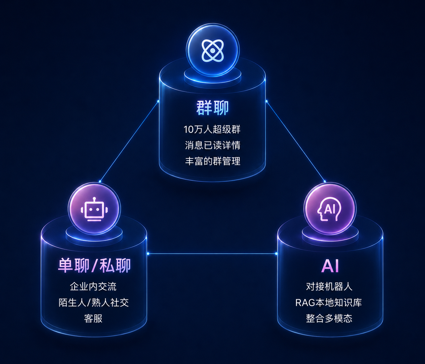 即时通讯IM